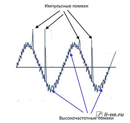 Виды сетевых помех