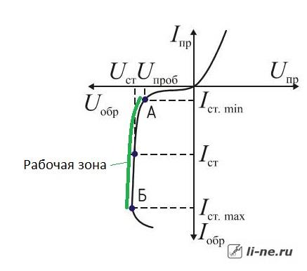 Вольтамперная характеристика стабилитрона